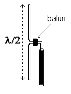 Half-wave dipole antenna